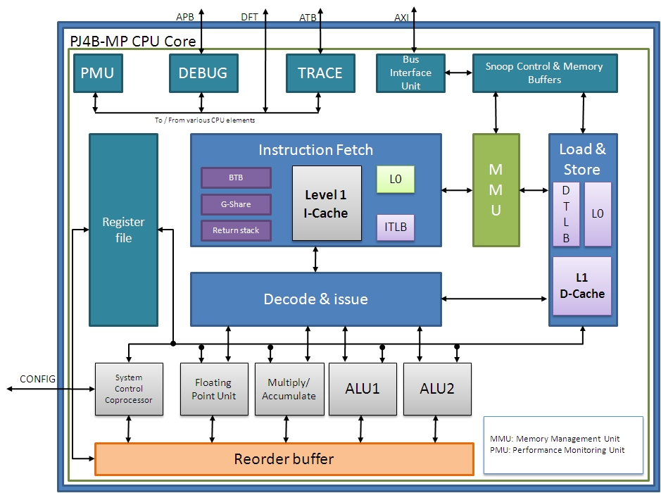 Procesory Marvell Armada XP